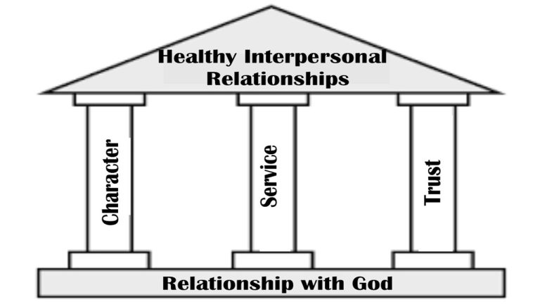Pillars of a Healthy Relationship You Should Know